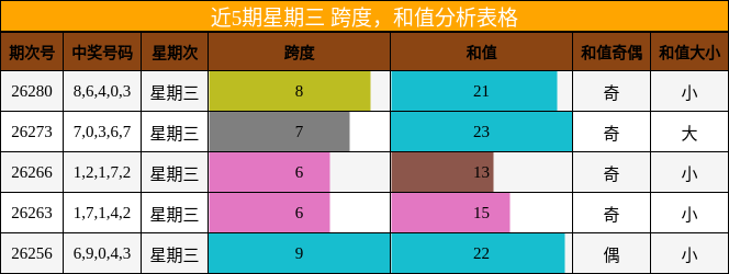 近5期星期三 跨度,和值分析表格