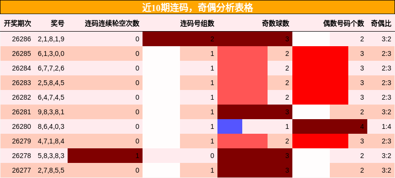 连码分析，奇偶分析