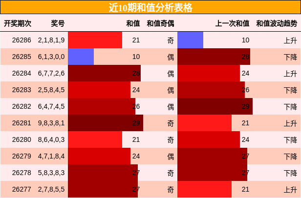和值分析