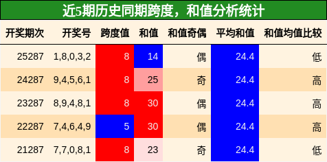 跨度分析，和值分析