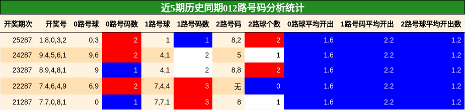 012路号码分析