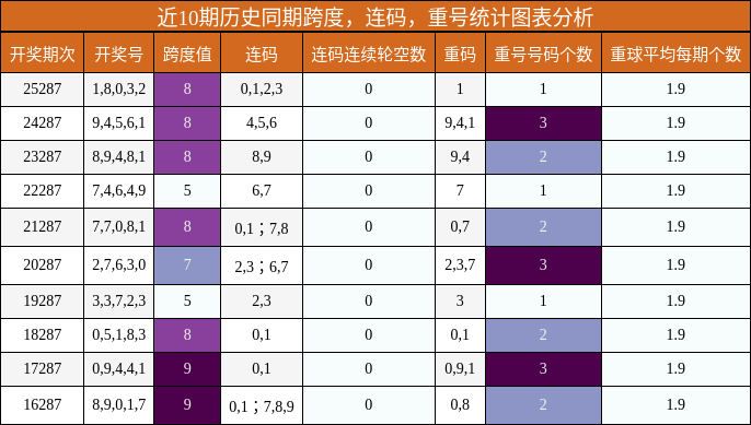 跨度分析,连码分析,重号分析