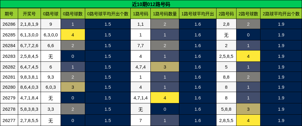 近10期012路号码分析