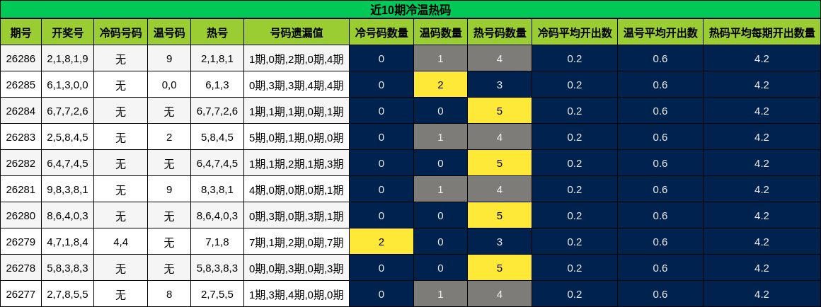 近10期冷温热码分析