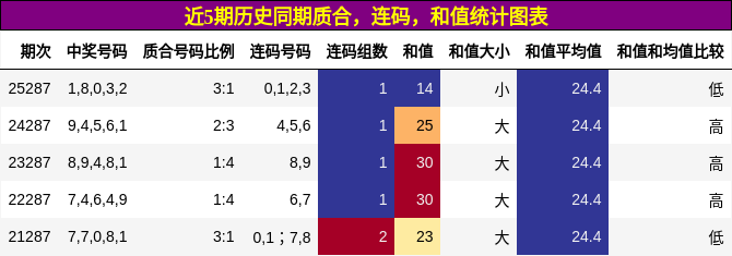 质合分析,连码分析,和值分析