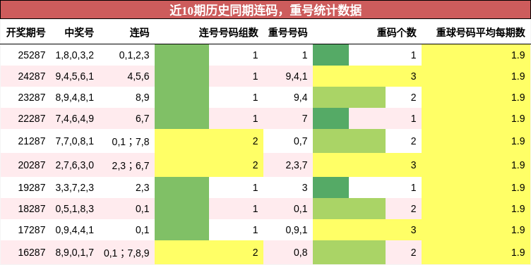 连码分析，重号分析