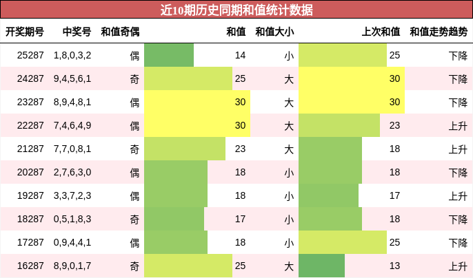 和值分析