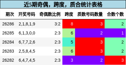 奇偶分析，跨度分析，质合分析