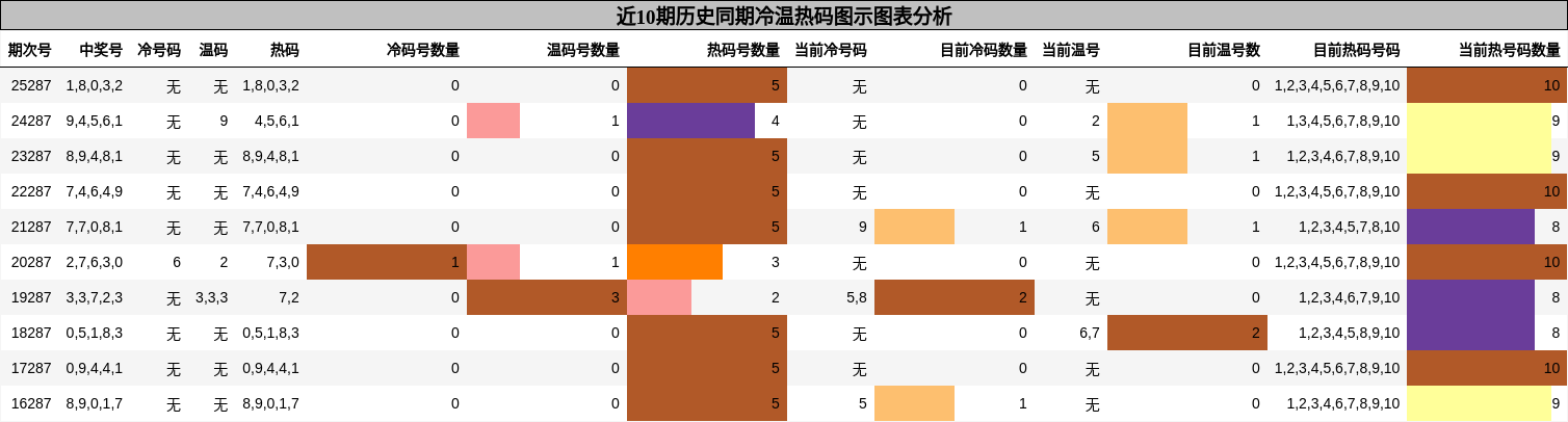 冷温热码分析
