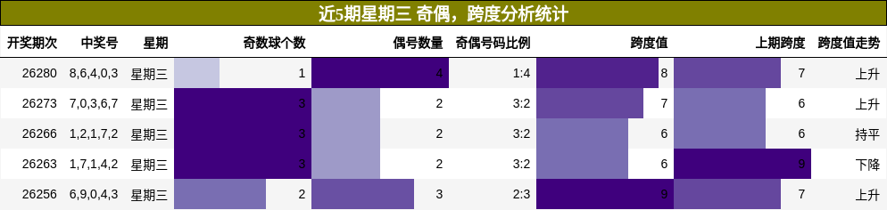 奇偶分析,跨度分析