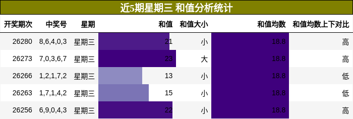 和值分析