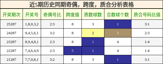 近5期历史同期奇偶，跨度，质合分析表格