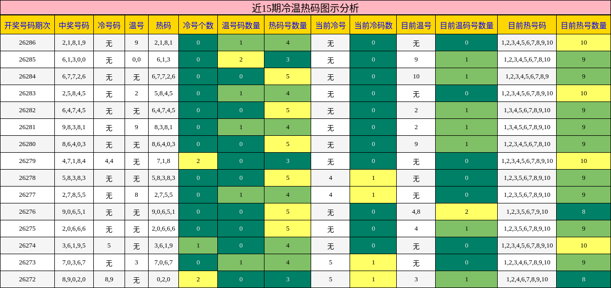 冷温热码分析