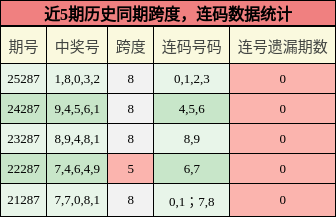 跨度分析，连码分析