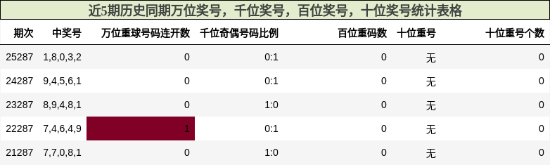 近5期历史同期万位奖号,千位奖号,百位奖号,十位奖号统计表格
