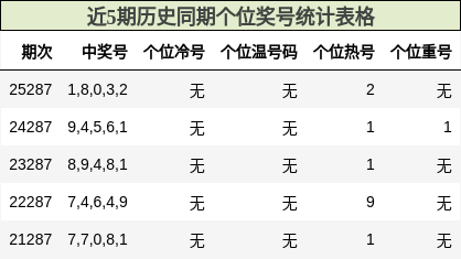 近5期历史同期个位奖号统计表格