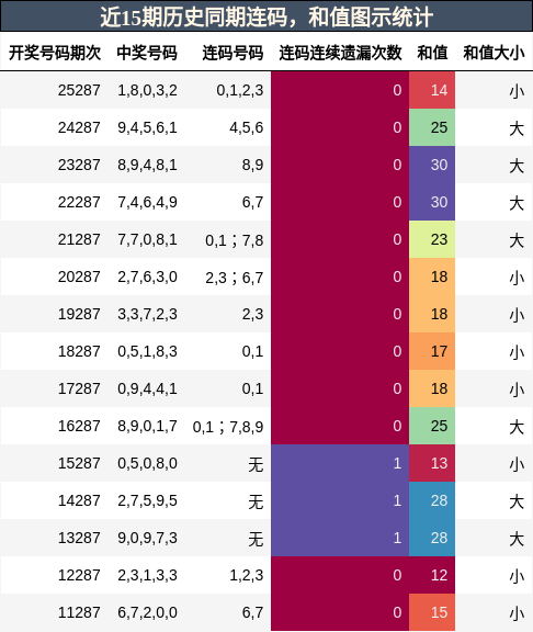 连码分析,和值分析