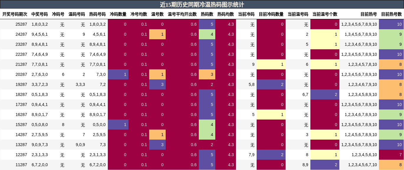 冷温热码分析