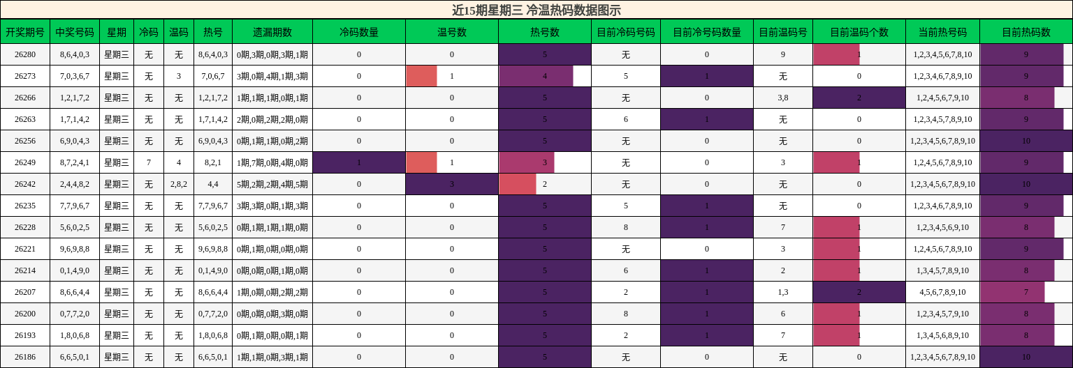 冷温热码分析