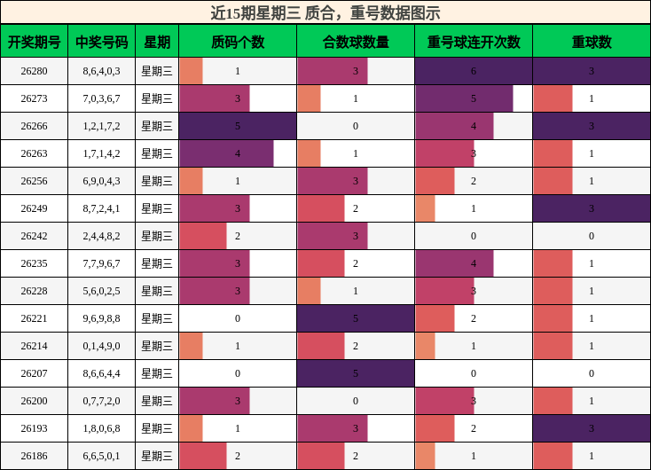 质合分析，重号分析