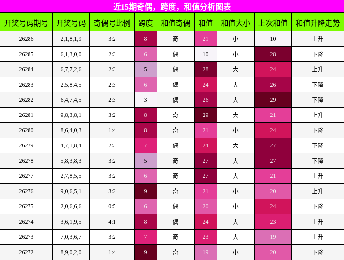奇偶分析，跨度分析，和值分析