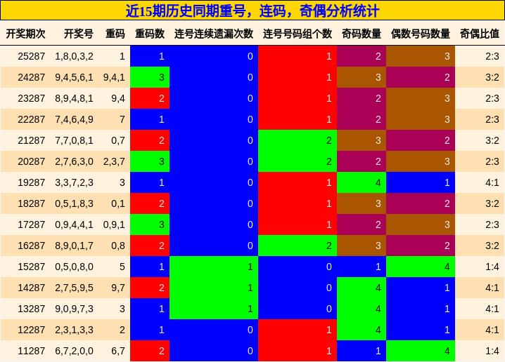 近15期历史同期重号,连码,奇偶分析统计