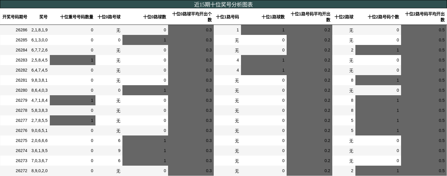 近15期十位奖号分析图表