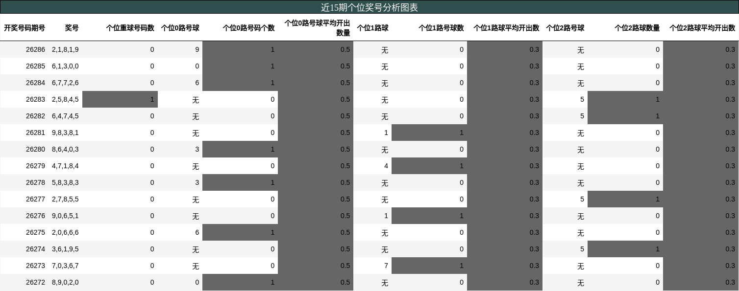 近15期个位奖号分析图表