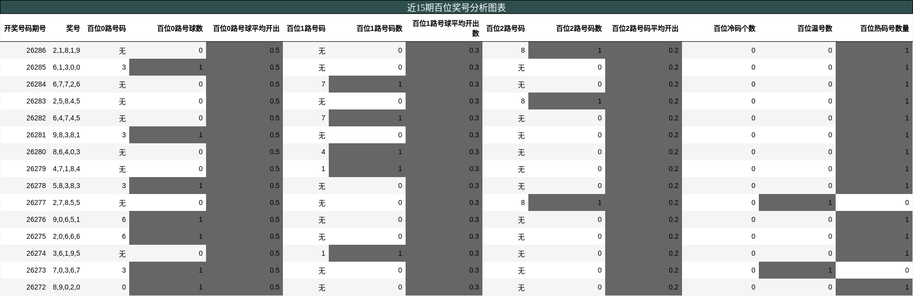 近15期百位奖号分析图表