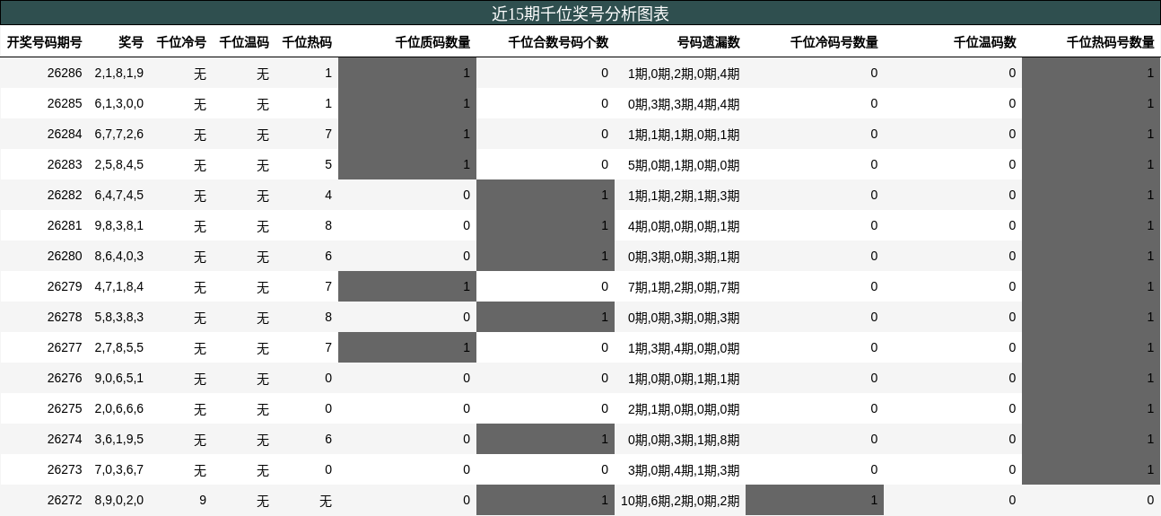 近15期千位奖号分析图表