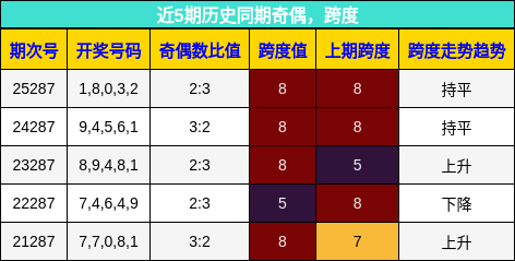 奇偶分析，跨度分析
