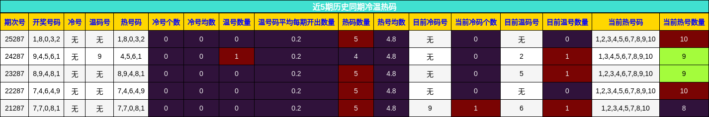冷温热码分析