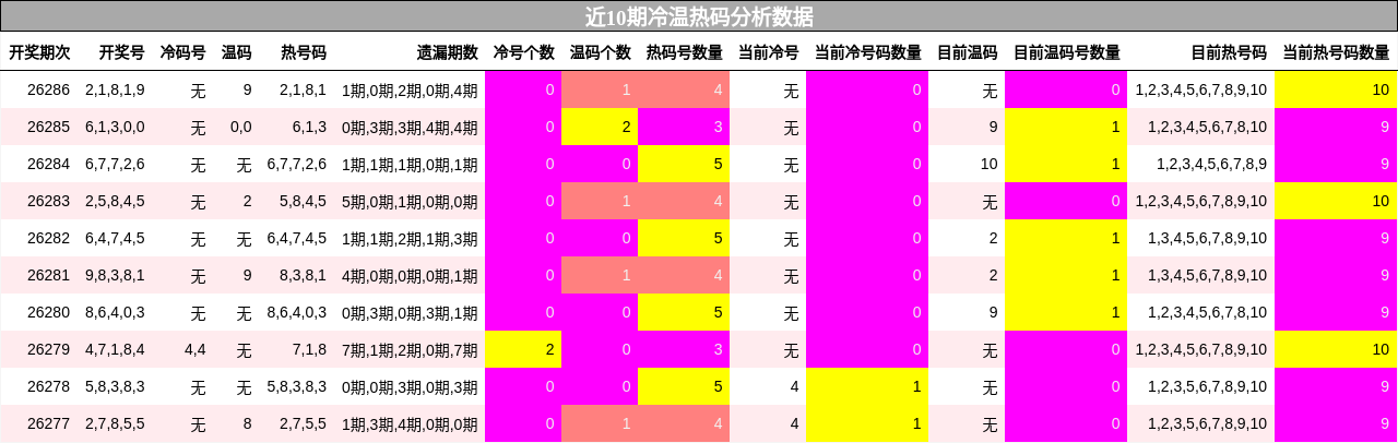 冷温热码分析