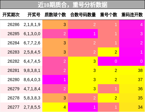 质合分析,重号分析