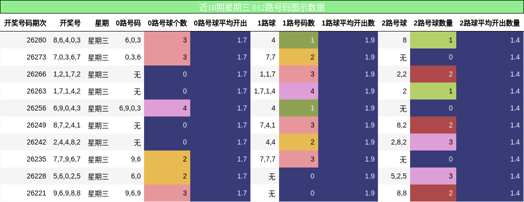 近10期星期三 012路号码图示数据