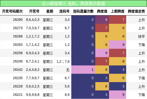 近10期星期三 连码,跨度图示数据