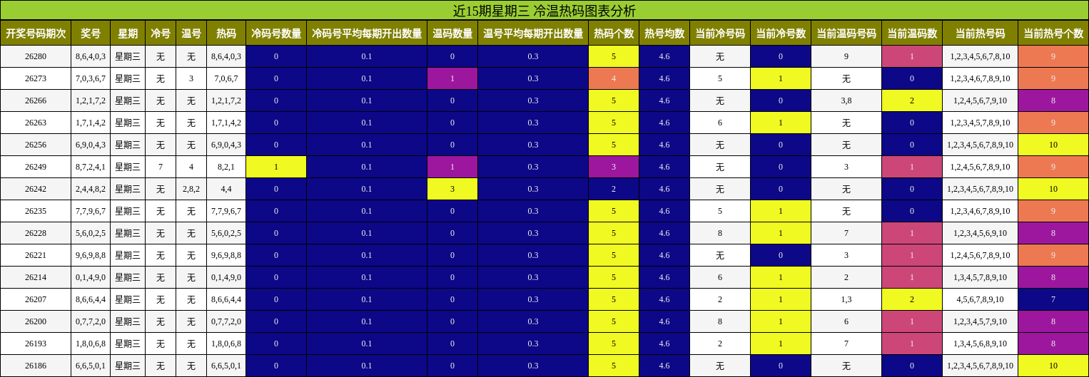 冷温热码分析