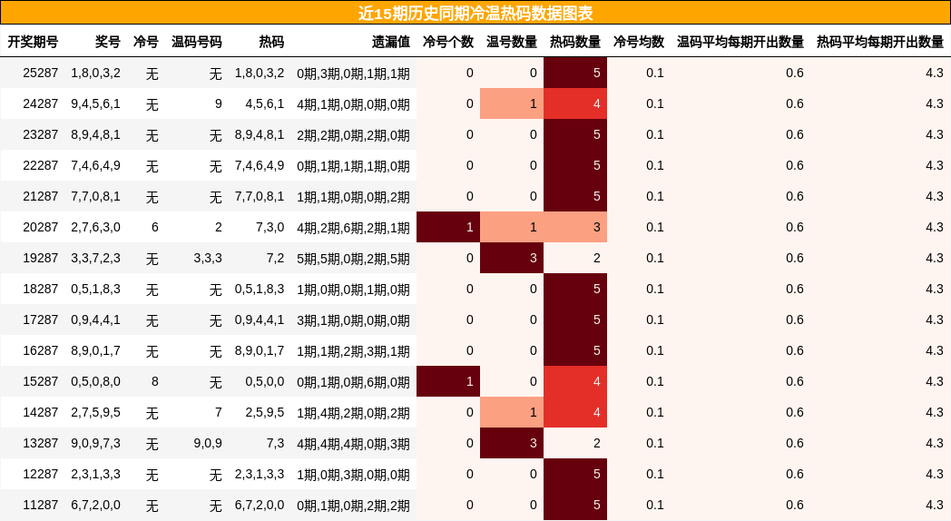 近15期历史同期冷温热码数据图表