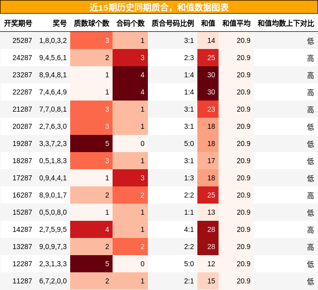 近15期历史同期质合，和值数据图表