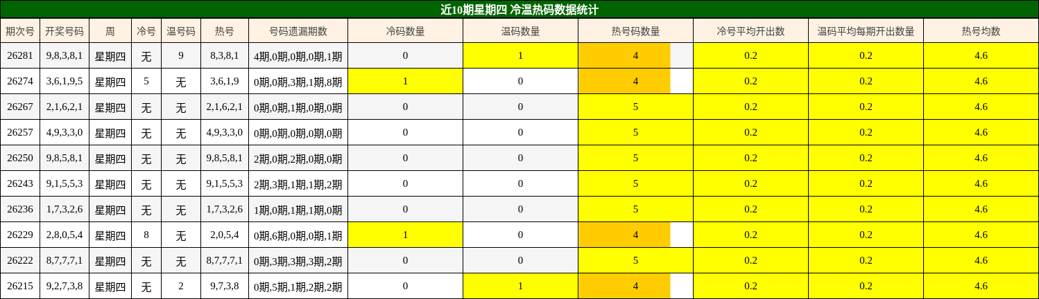 近10期星期四 冷温热码数据统计