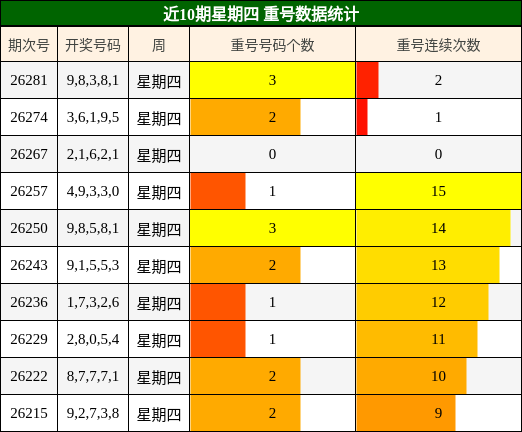 近10期星期四 重号数据统计