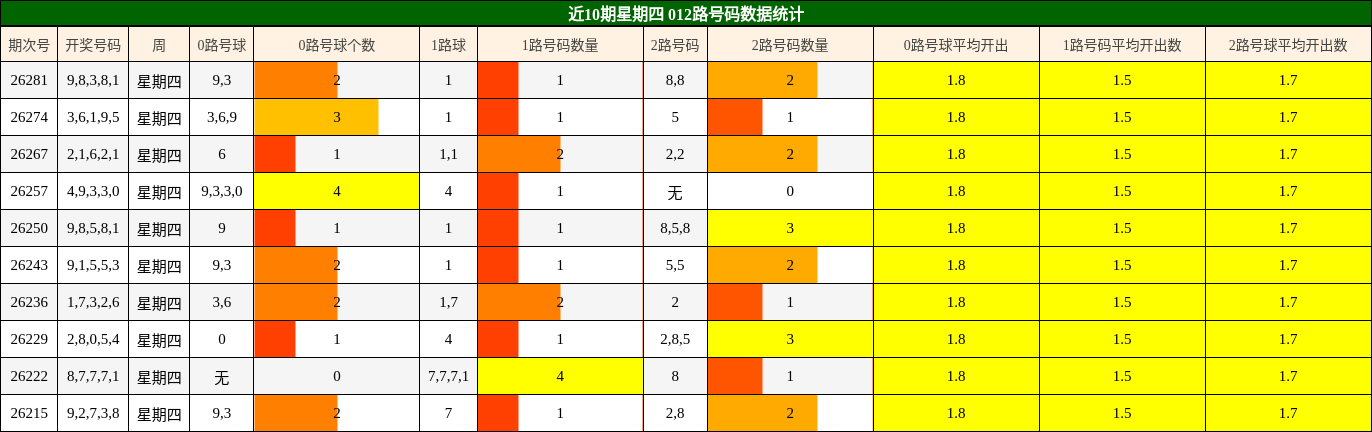 近10期星期四 012路号码数据统计