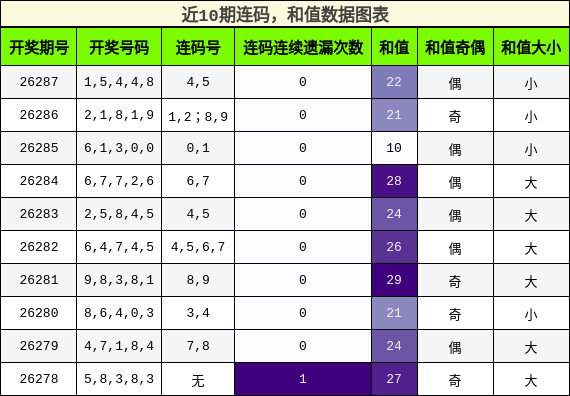 连码分析,和值分析