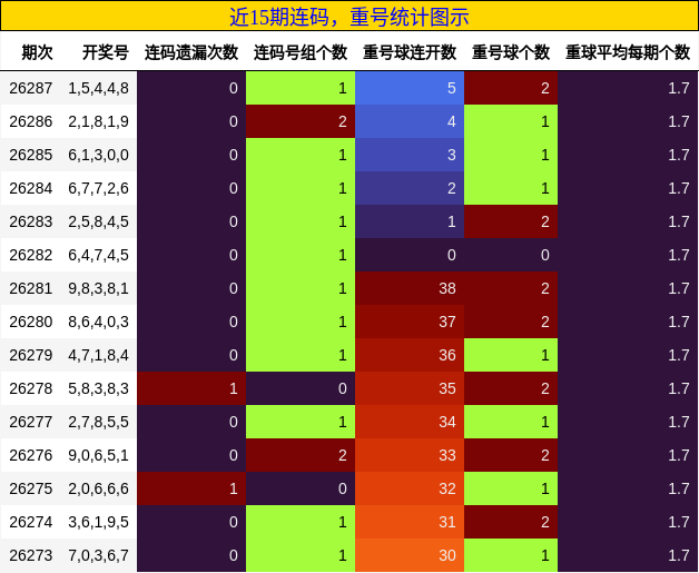 连码分析，重号分析