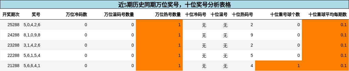 万位奖号分析，十位奖号分析