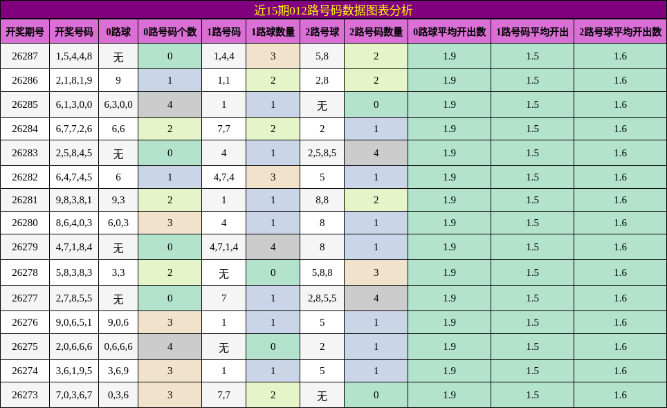 012路号码分析