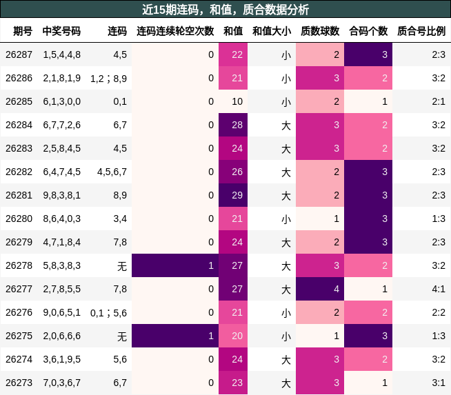 连码分析,和值分析,质合分析