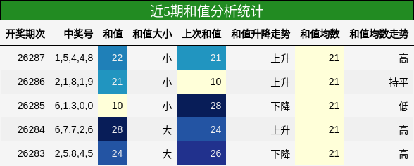 近5期和值分析统计