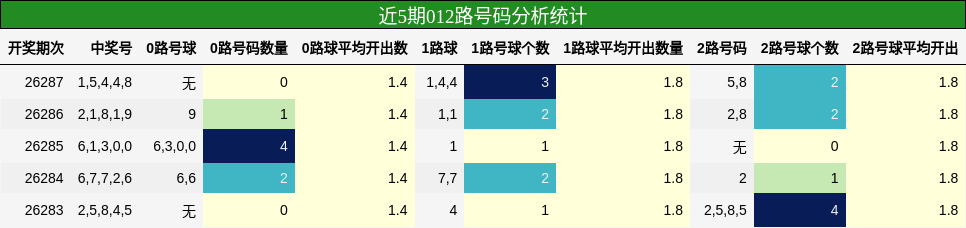 近5期012路号码分析统计