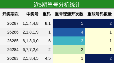 近5期重号分析统计